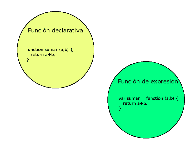 Funciones Declarativas vs Funciones de Expresiones en javaScript