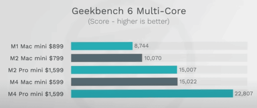 Benchmark CPU