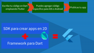 Introducción al desarrollo de aplicaciones móviles con la SDK de Flutter